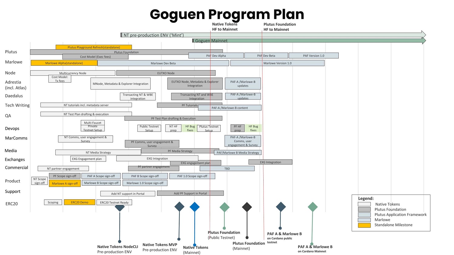 Cardano(ADA)  Goguen Roadmap [Cryptocurrency,Cardano]